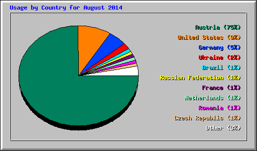Usage by Country for August 2014