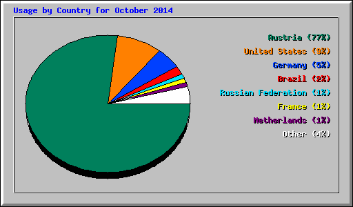 Usage by Country for October 2014