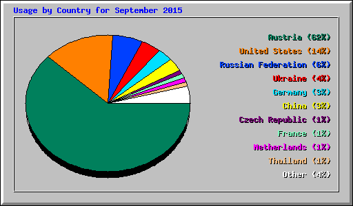 Usage by Country for September 2015