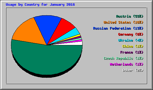 Usage by Country for January 2016