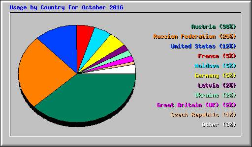 Usage by Country for October 2016