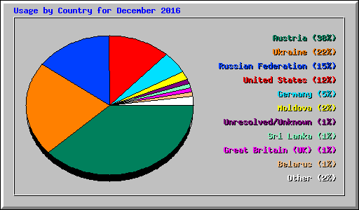 Usage by Country for December 2016