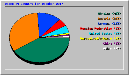 Usage by Country for October 2017