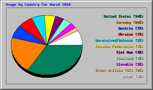 Usage by Country for March 2018