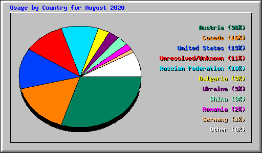 Usage by Country for August 2020