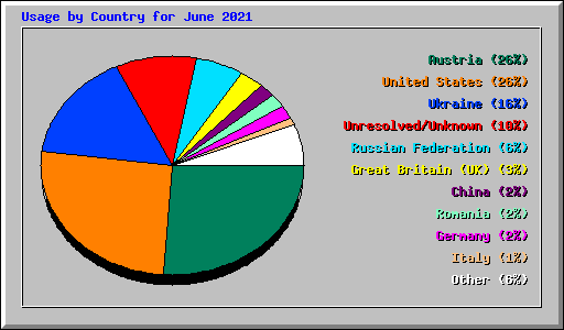 Usage by Country for June 2021