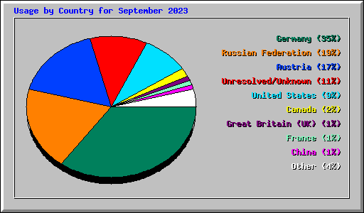 Usage by Country for September 2023