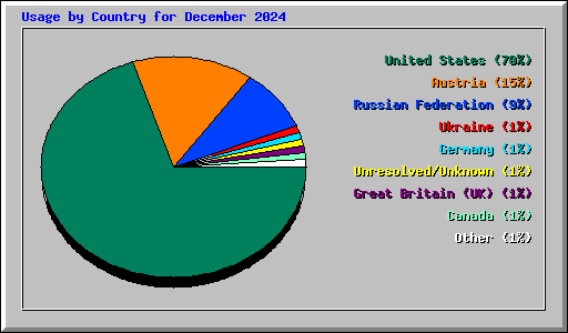 Usage by Country for December 2024