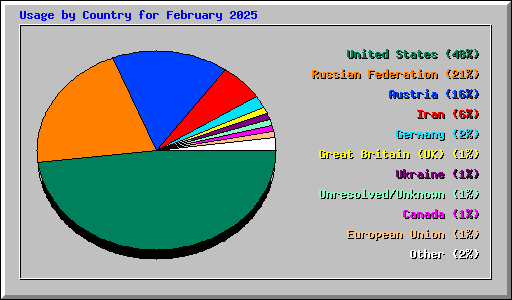Usage by Country for February 2025