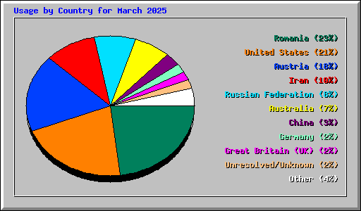 Usage by Country for March 2025