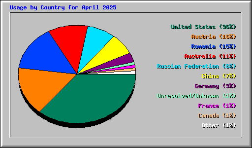 Usage by Country for April 2025