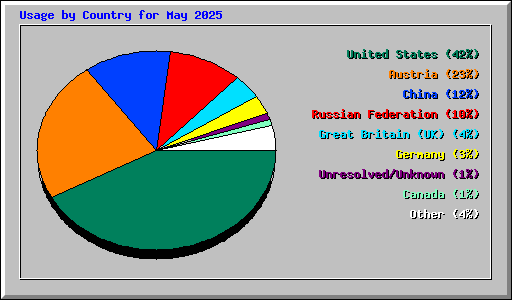 Usage by Country for May 2025