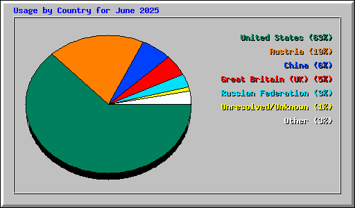 Usage by Country for June 2025