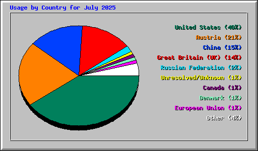Usage by Country for July 2025