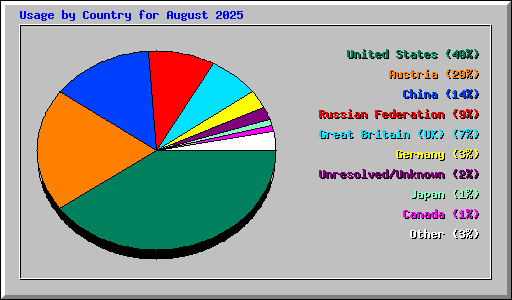 Usage by Country for August 2025