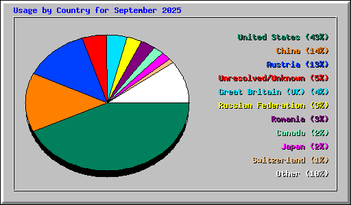 Usage by Country for September 2025