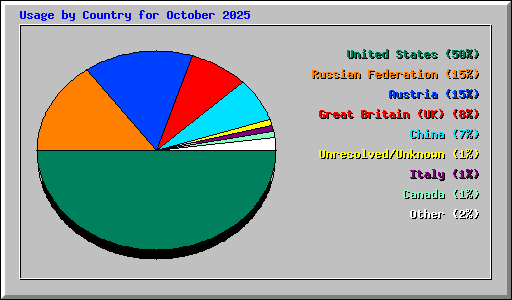 Usage by Country for October 2025