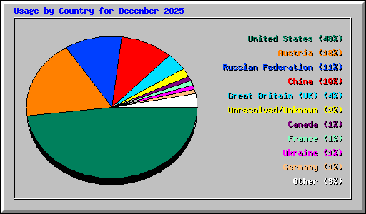 Usage by Country for December 2025