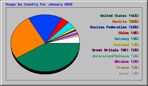 Usage by Country for January 2026