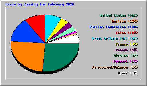 Usage by Country for February 2026