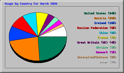 Usage by Country for March 2026