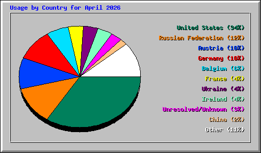 Usage by Country for April 2026
