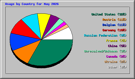 Usage by Country for May 2026