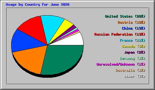 Usage by Country for June 2026