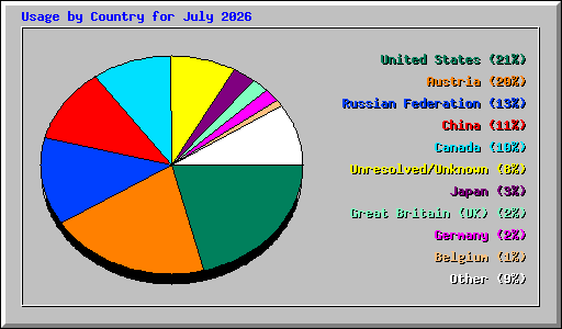 Usage by Country for July 2026