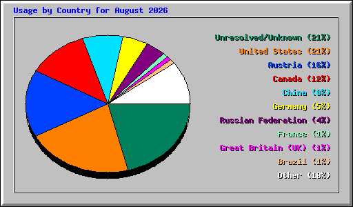 Usage by Country for August 2026