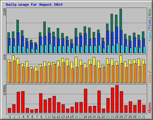 Daily usage for August 2014