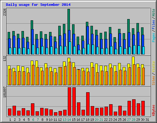 Daily usage for September 2014