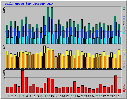 Daily usage for October 2014