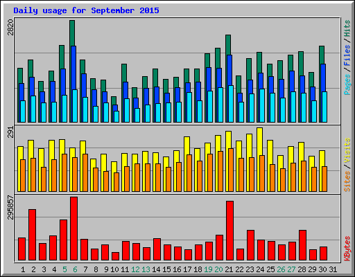 Daily usage for September 2015