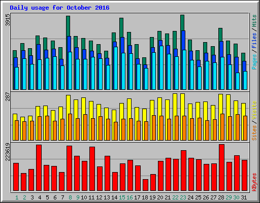 Daily usage for October 2016