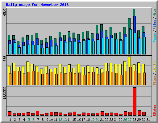 Daily usage for November 2016