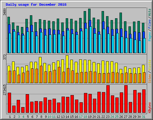 Daily usage for December 2016
