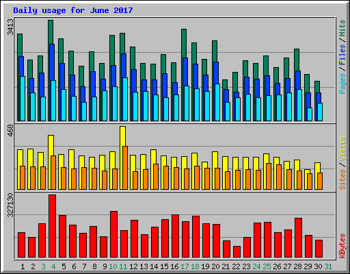 Daily usage for June 2017