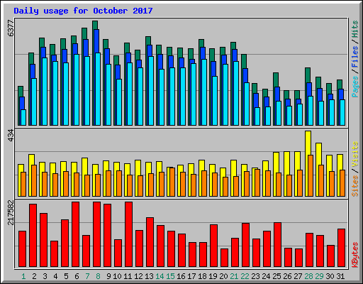 Daily usage for October 2017