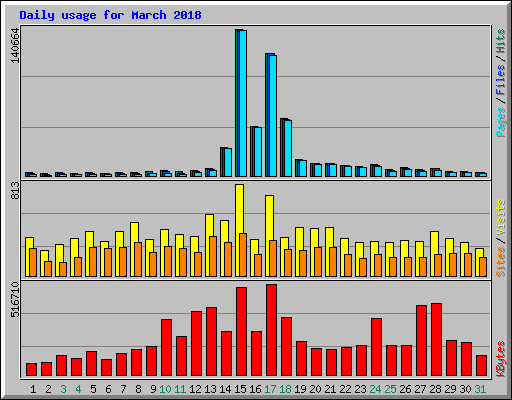 Daily usage for March 2018