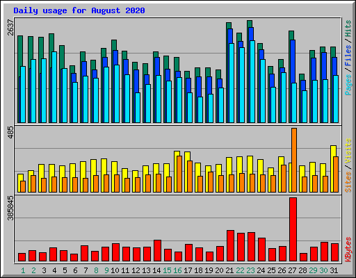 Daily usage for August 2020