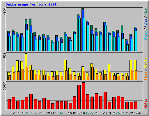 Daily usage for June 2021