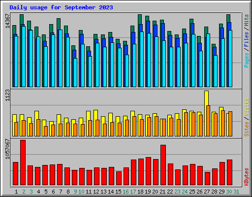 Daily usage for September 2023