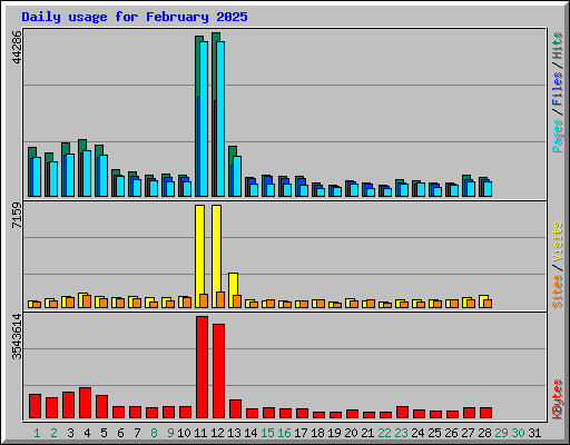 Daily usage for February 2025