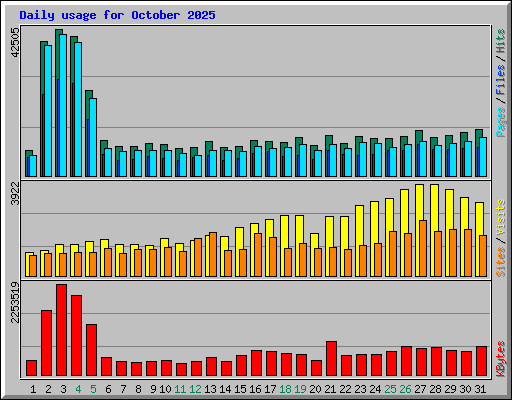 Daily usage for October 2025