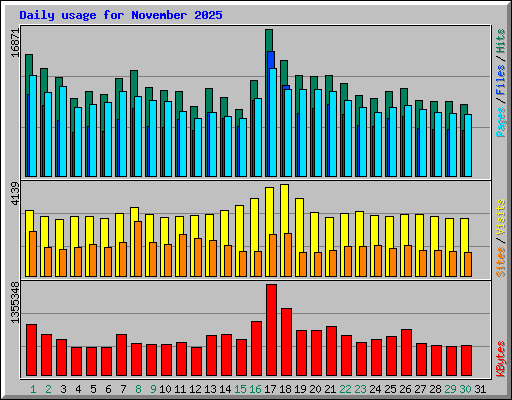 Daily usage for November 2025