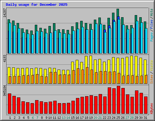 Daily usage for December 2025