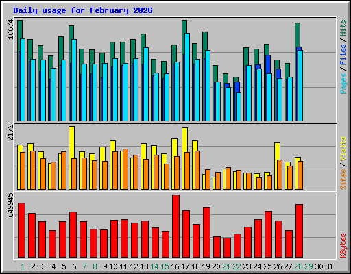 Daily usage for February 2026