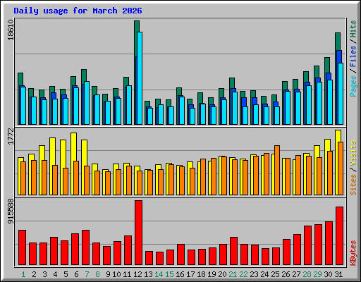 Daily usage for March 2026