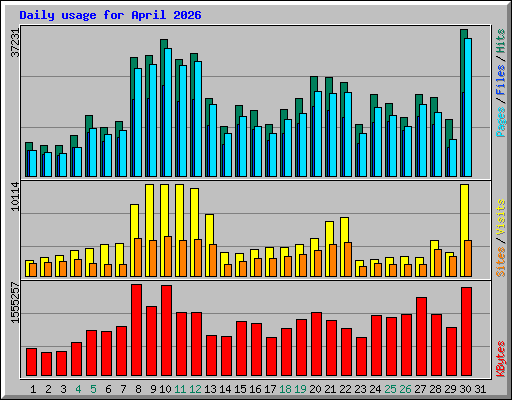 Daily usage for April 2026